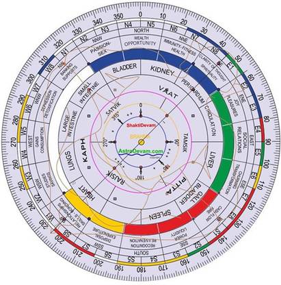 Astro Devam Vastu Shakti Chakra -Transparent Plastic Yantra