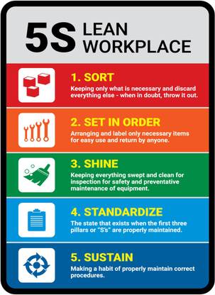 SRG INFOTECH 5S LEARN WORKPLACE SAFETY SIGN BOARD Emergency Sign