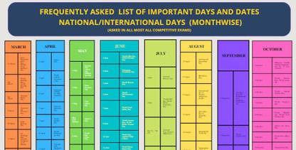 Frequently Asked List Of Important Days And Dates National/International Days (Month Wise) Asked In All Most All Competitive Exams