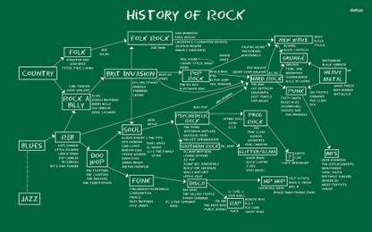 History of Rock on the blackboard Fine Quality Poster Paper Print