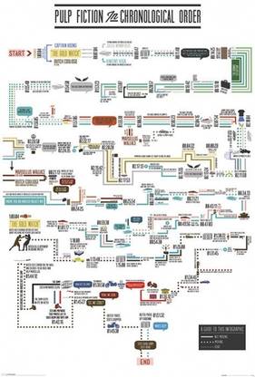 Posterhouzz Pulp Fiction (Chronological Order) Poster Paper Print