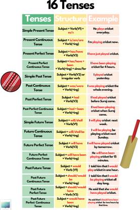 16 Tenses – English Grammar Learning Chart Poster
