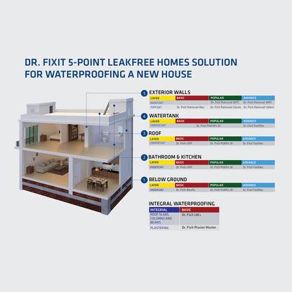 DR FIXIT Raincoat Classic Waterproofing for External Wall, Top Coating - White Adhesive