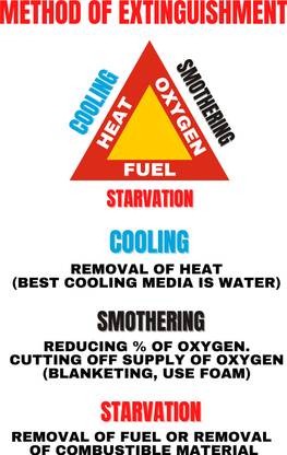 Ira Sign METHOD OF EXTINGUISHMENT Emergency Sign