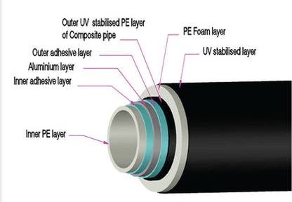 Soil to Soul Multilayer composite pipe for water applications Size- 3/4 inch, length-5 mtrs 20 mm Plumbing Pipe