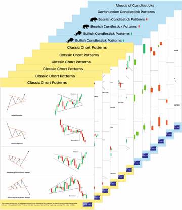 Set of 12 combo trade pattern posters [Classic + Candlestick patterns] - Self adhesive trading chart pattern sheet posters for share market, stock & crypto investors, bull & bear cheat sheets for trade setup - Paper Print