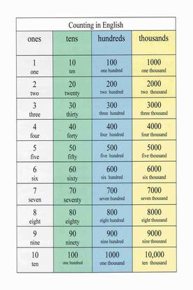 Counting Chart Poster with Gloss Lamination Paper Print - Children ...