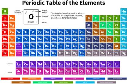 Early Learning Classroom Periodic Table Wall Chart Chemistry Paper Print