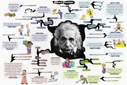 Poster Albert Einstein Mind Map (Large Print, 36x24 Inches, Banner Media, Multicolor) Fine Art Print