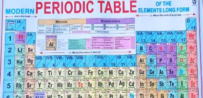 Modern Periodic Table Long Form For Class (8,9,10,11,12) In English For All Boards