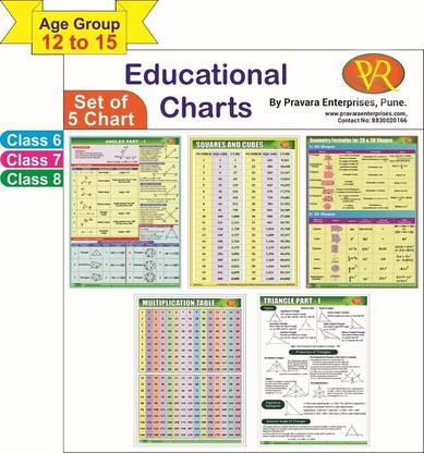 Math Charts, Educational Posters (5 Charts –Angles Part 1, Squares And Cubes, Geometry Formulas For 2D And 3D Shapes, Multiplication Table 1-30 - Math Table, Triangle Part 1) Size 12 X 18 Inch, 250 GSM