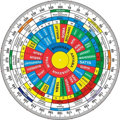 Treemasion Vastu Navgrah Shakti Chakra (7 INCH) Vastu Chakra/ Multicolor Navgrah Chakra Decorative Showpiece  -  0.03 cm