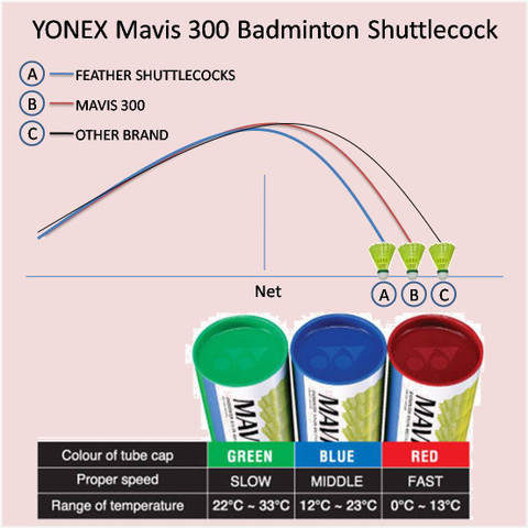 YONEX gr 303 full cover badminton racket + mavis 300 shuttlecock (Color ...