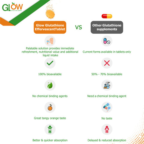 Glow Glutathione L-Glutathione 500 mg + Vitamin C 5 Tablets Price in India 