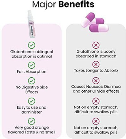 Nutrispray Gluta/2 sprays twice per day/Product Size 25ml -100 sprays Price in India - Buy Nutrispray Gluta/2 sprays twice per day/Product Size 25ml -100 sprays online at Flipkart.com Nutrispray Gluta/2 sprays twice per day/Product Size 25ml -100 sprays Price in India - Buy Nutrispray Gluta/2 sprays twice per day/Product Size 25ml -100 sprays online at Flipkart.com
