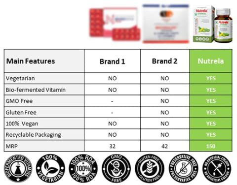 NUTRELA Vitamin B12 Biofermented with Moringa and Aloe Vera Extract for Men  & Women Price in India - Buy NUTRELA Vitamin B12 Biofermented with Moringa  and Aloe Vera Extract for Men &