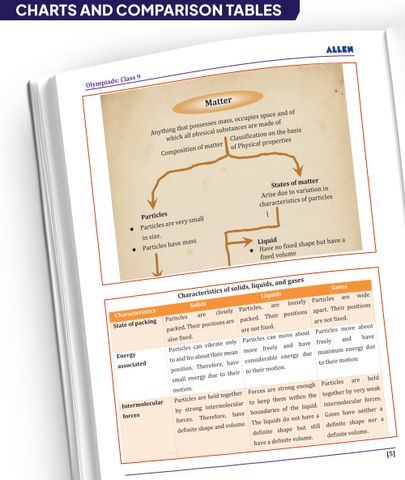 ALLEN Class 9 All-in-One Olympiad Study Material Package: Buy ALLEN ...