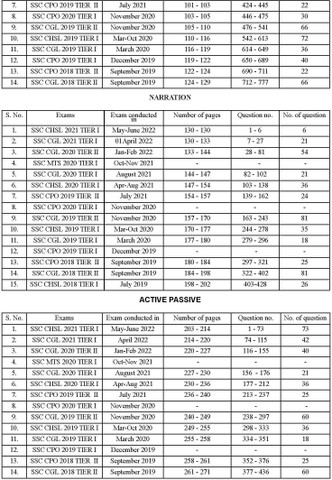 SSC English 7600 TCS MCQ Chapter Wise Hindi Medium: Buy SSC English ...