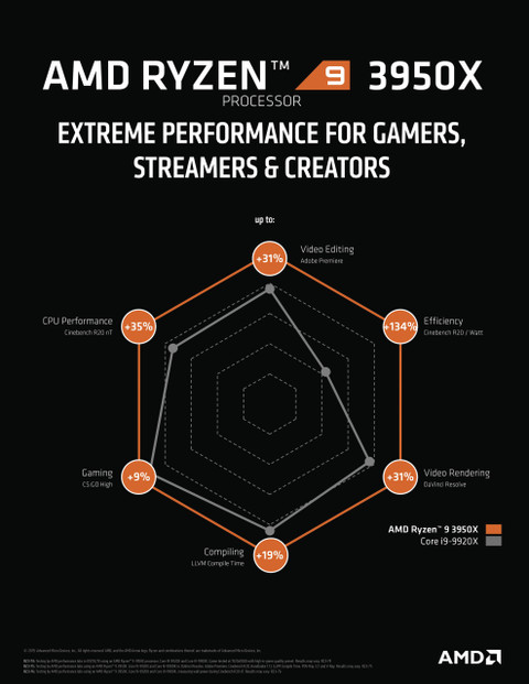 AMD Ryzen 9 3950X (100-100000051WOF) 3.5 Ghz Upto 4.7 GHz AM4