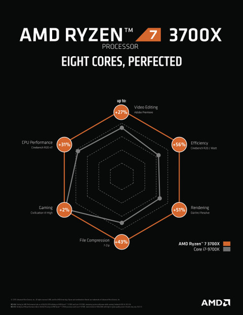 AMD Ryzen 7 3700X with Wraith Prism & RGB LED Cooler (100