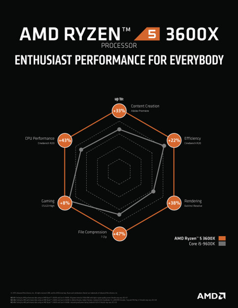 AMD Ryzen 3600X with Wraith Spire Cooler (100-100000022BOX)