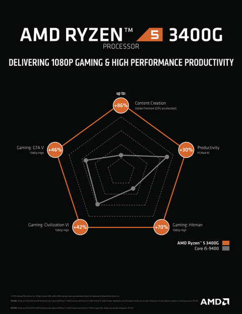 AMD Ryzen 5 3400G with Radeon RX Vega 11 Graphics & Wraith Spire