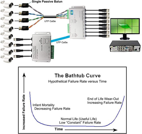ULTRABYTES Pair Channel Passive BNC Video Balun Coaxial over