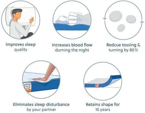 FLO Anti-Gravity 7 inch Single Latex Foam Mattress Price in India - Buy ...