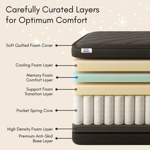 DozeIQ Zoned Pocket Spring hybrid Orthopedic Mattress with Memory Foam  inch Queen Pocket Spring Mattress - Main Image