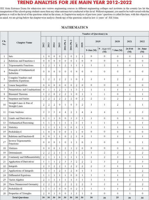 22 Years Jee Main Chapter-Wise Previous Year Solved Papers (2002 - 2023 ...