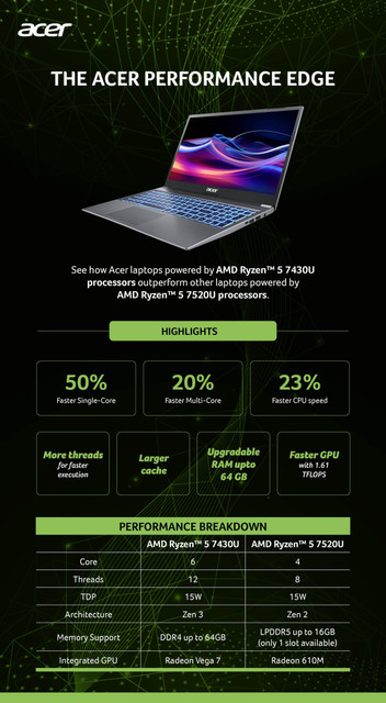 Acer Aspire 15 AMD Ryzen Hexa Core 7430U (8 GB/512 GB SSD/Windows 11  Home) A325-42 Thin and Light Laptop