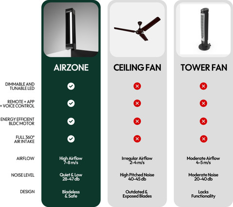 karban Airzone Smart with 12 Months Warranty Ceiling Fan Price in India ...