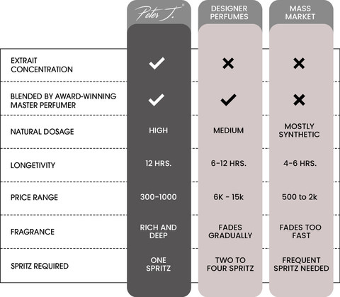 Buy Peter J HIgh Flier Eau de Parfum 100 ml Online In India