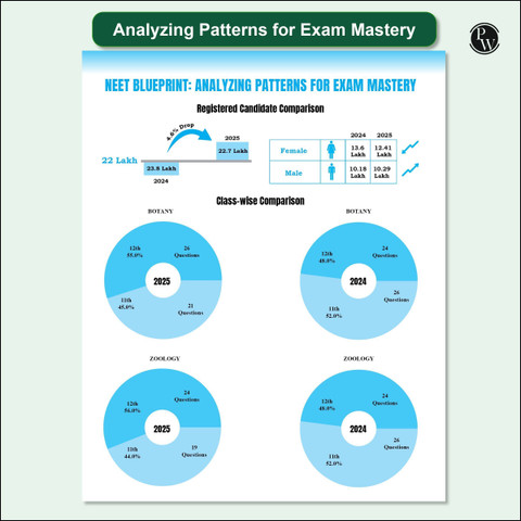 PW 38 Years NEET Previous Year Solved Question Papers Biology PYQ (2025 ...