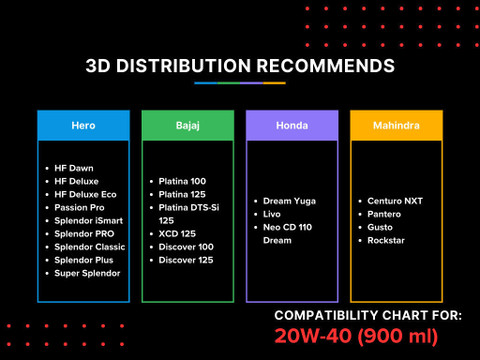Super Splendor Hero Honda Cd Deluxe Engine Oil THE HUMBLE MECHANIC