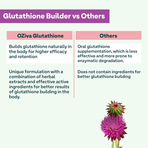 oziva glutathione amazon OZiva Glutathione Builder,(ALA) Vegetarian Tablets for Skin Brightening &  Anti-Ageing Price in India