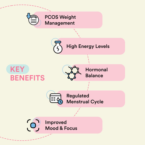 Bloom PCOS Powder Berberine Supplement Combo |Regular Periods