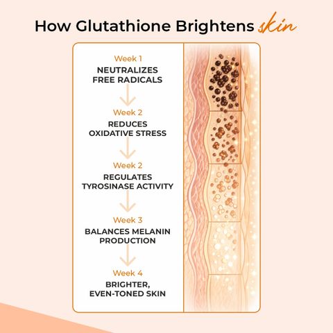 cureveda glutathione 98% | Skin Brightening, Anti-Aging & Detox with Vitamin C 15 Sachets Price in India - Buy Cureveda Glutathione 98% Format:Pen 10mg/10mg Soft Skin Endocrine System - QCE