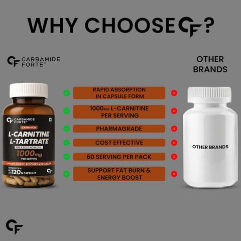 CARBAMIDE FORTE L-Carnitine Tablets for Fat Loss 1000mg | L-Tartrate &  Carnitine Supplement Price in India - Buy CARBAMIDE FORTE L-Carnitine  Tablets for Fat Loss 1000mg