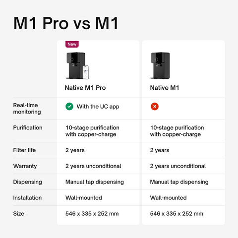 NATIVE By Urban Company M1 Pro 7 L RO + UV + Alkaline + Minerals Water ...
