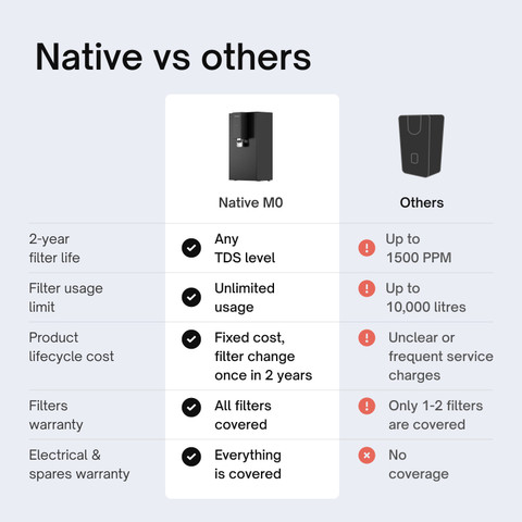 NATIVE By Urban Company M0 5 L RO + UV + Minerals Water Purifier 8 ...