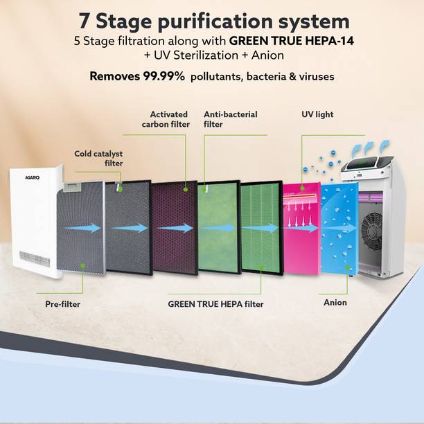 Compare AGARO Imperial Air Purifier, 7 Stage Purification System, Anion