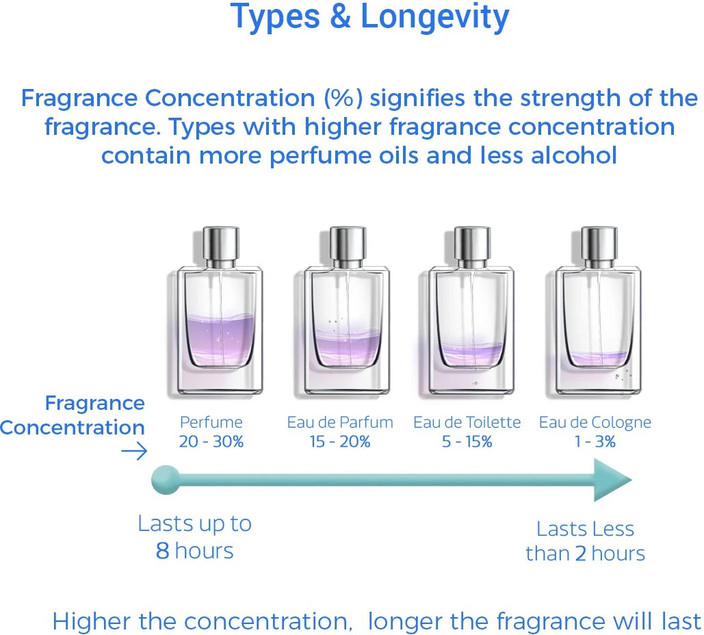 Perfume Types What Is The Difference Between A Perfume And Eau De