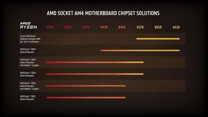 AMD Ryzen 7 5800X 3.8 GHz Upto 4.7 GHz AM4 Socket 8 Cores 16 