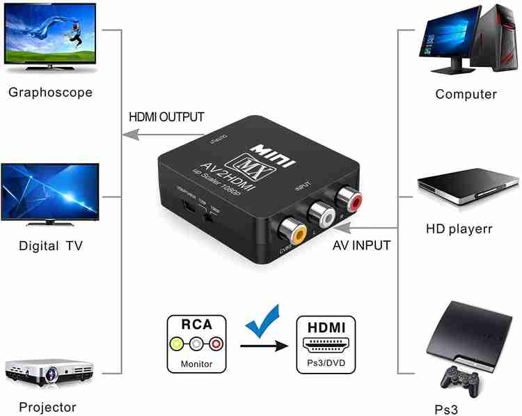 MX TV out Cable AV to HDMI Video Audio Converter AV2HDMI