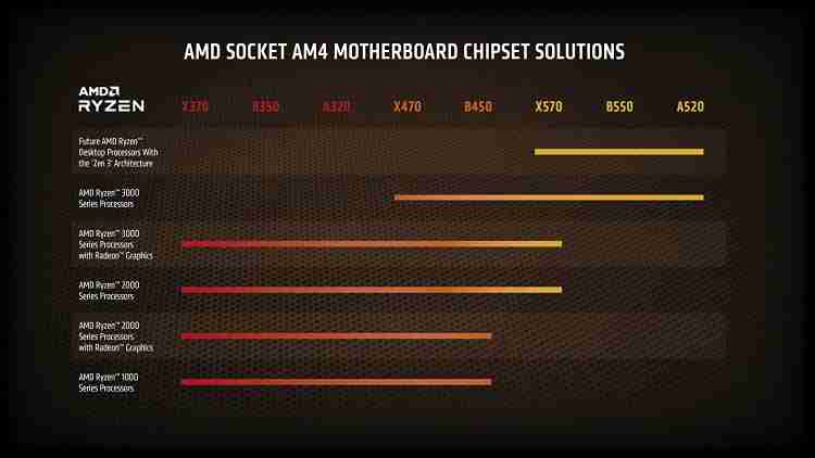 Ryzen hotsell 3200g chipset