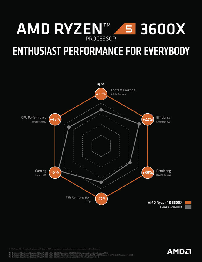 5600x Amd Ryzen 3600 Premiere Pro Cpu Performance Amd Ryzen Adobe