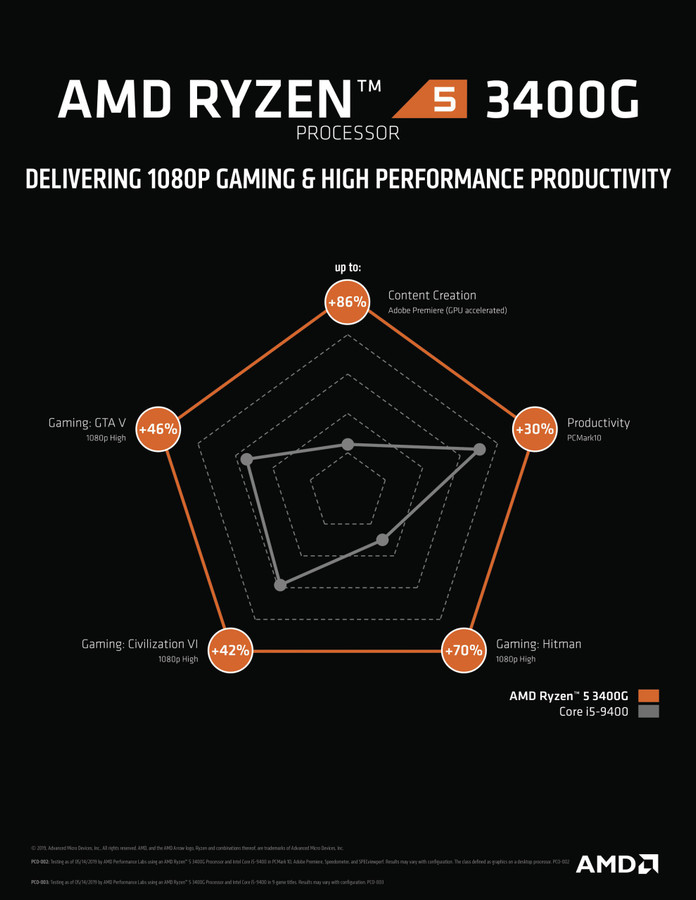 Amd Cpu Ryzen 3400g Vs 10100 AMD Ryzen 3400G With Radeon RX Vega