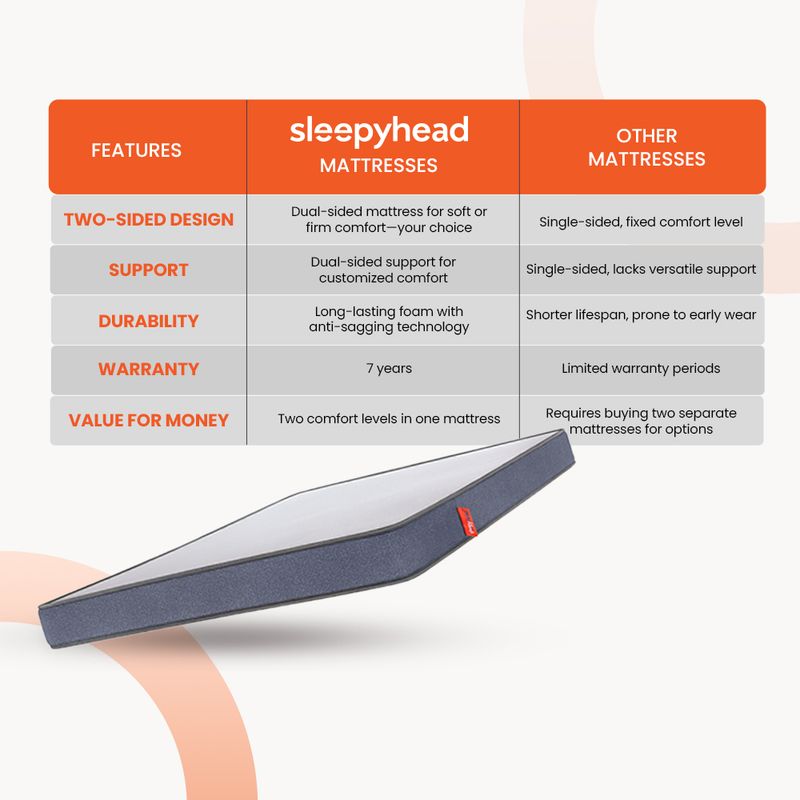 Sleepyhead Flip 5 inch Dual Sided Mattress - Image 6