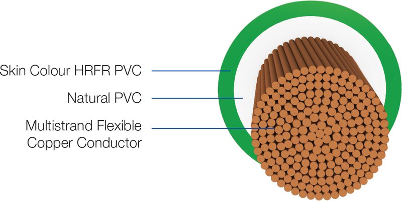 HAVELLS HRFR PVC 4 sq/mm Green 90 m Wire - Image 4